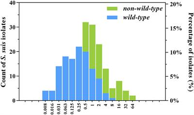 Pharmacodynamic Target Assessment and PK/PD Cutoff Determination for Gamithromycin Against Streptococcus suis in Piglets